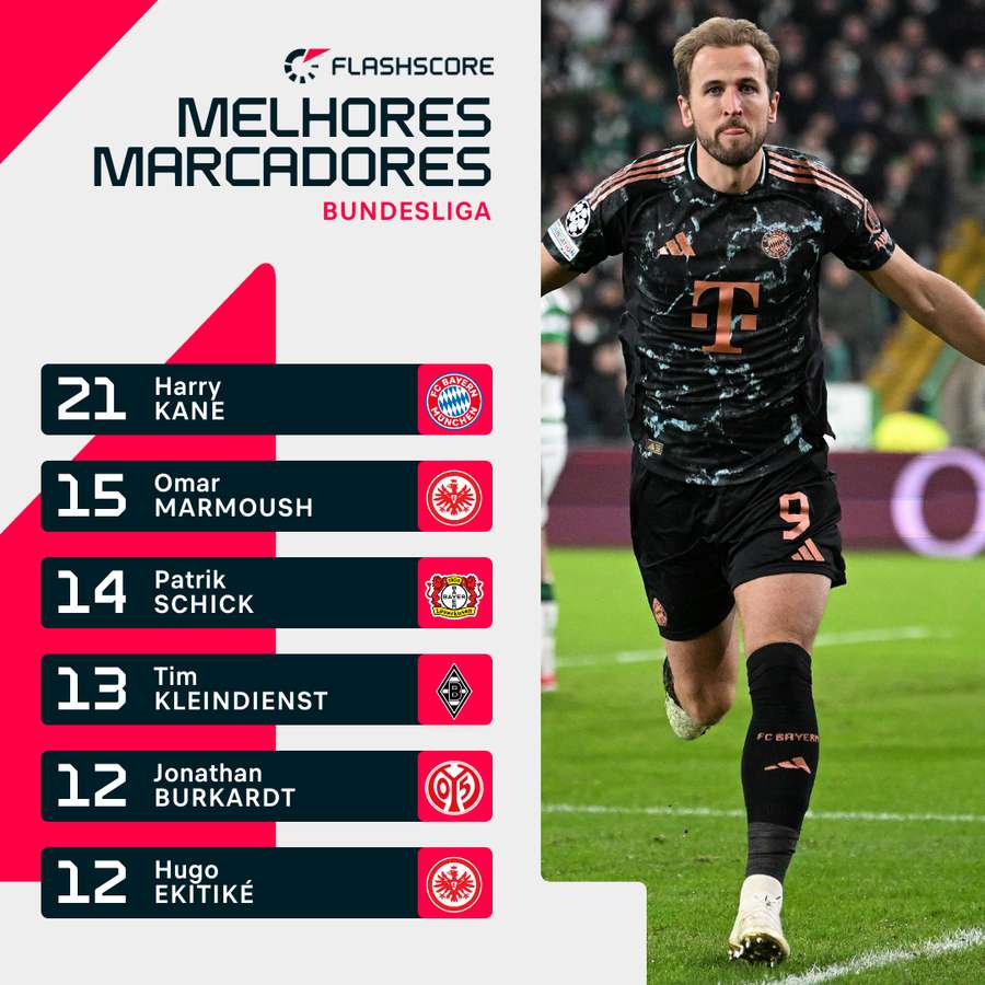 A tabela dos melhores marcadores da Bundesliga