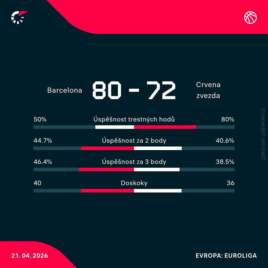 Statistiky utkání.