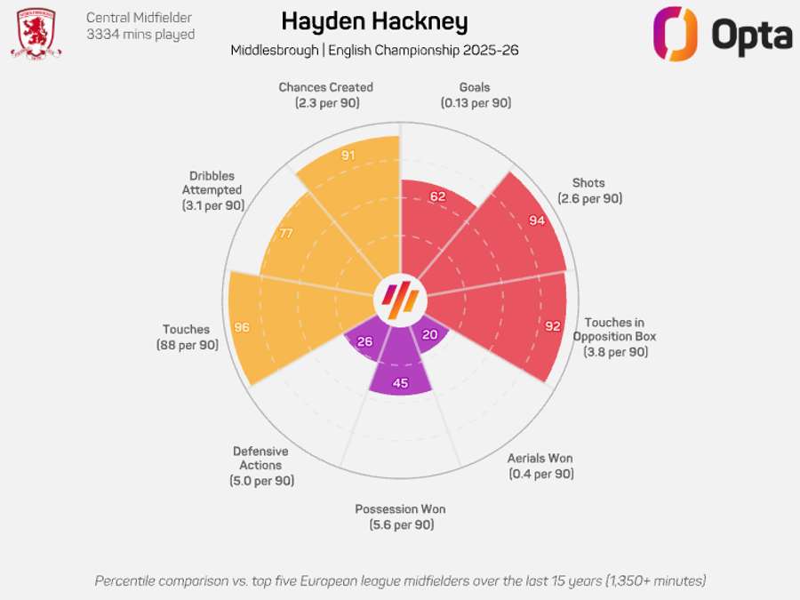 Hayden Hackney radar graphic - Championship 2025/26 Hayden Hackney radar graphic - Championship 2025/26