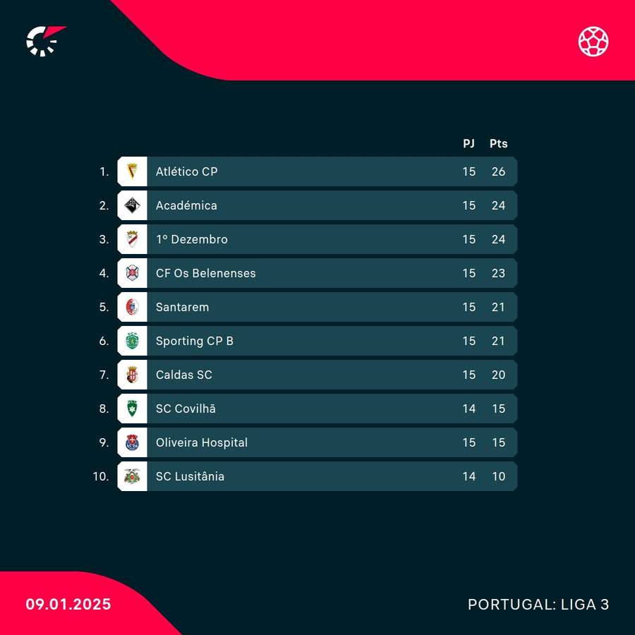 A classificação da Liga 3 A classificação da Liga 3