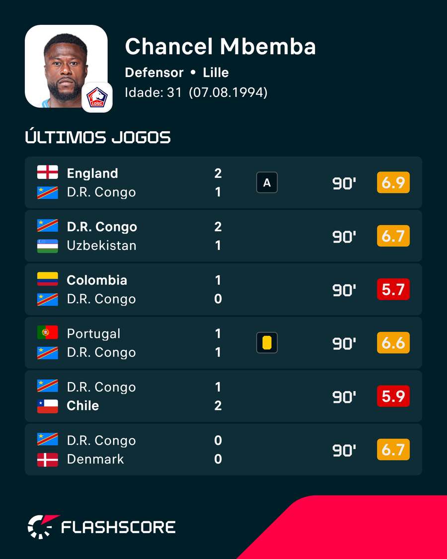 Últimos jogos de Mbemba