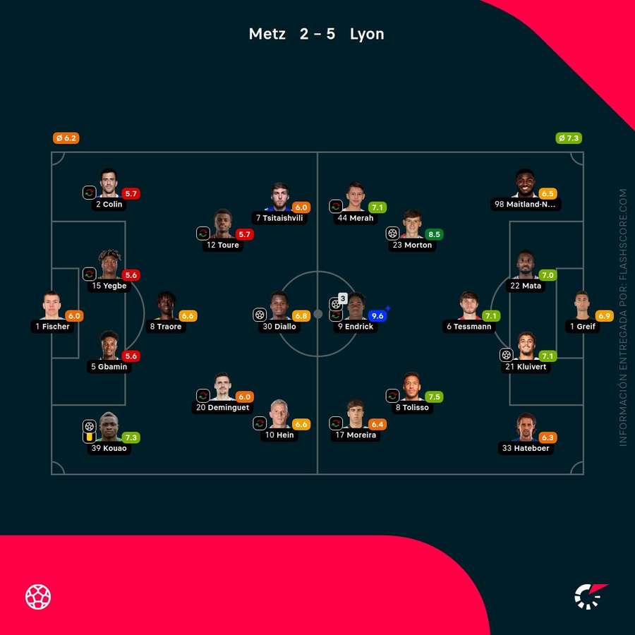 Las calificaciones de los jugadores del Metz-Lyon