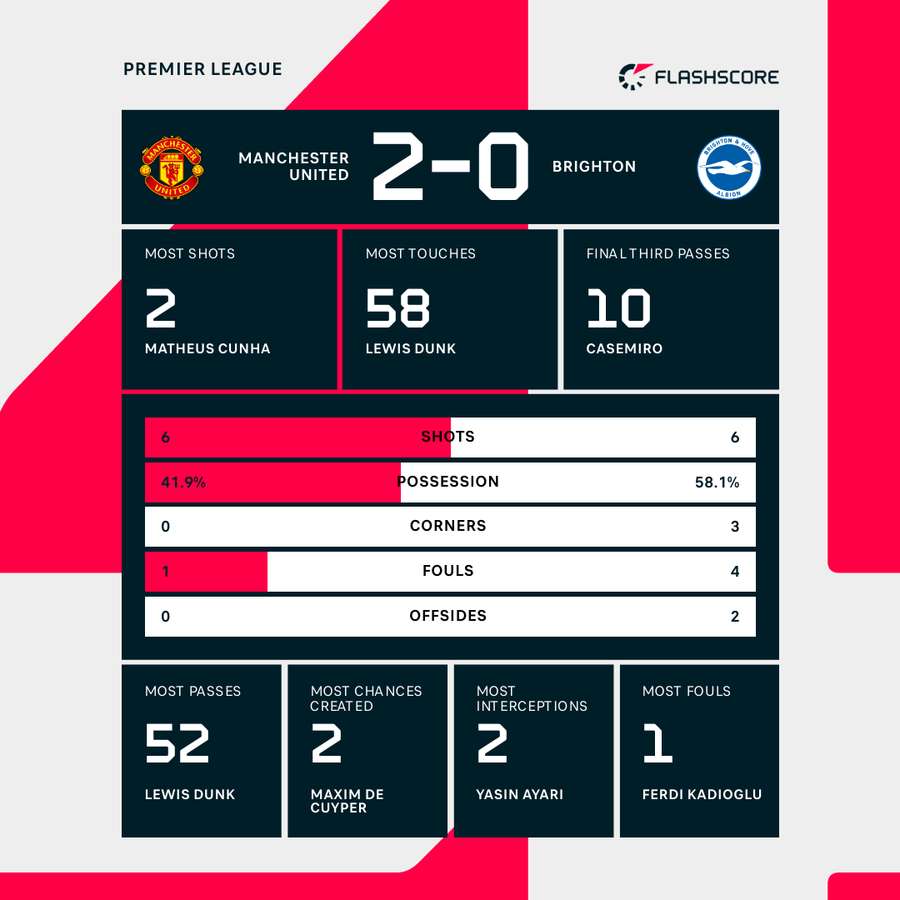Half-time stats Half-time stats