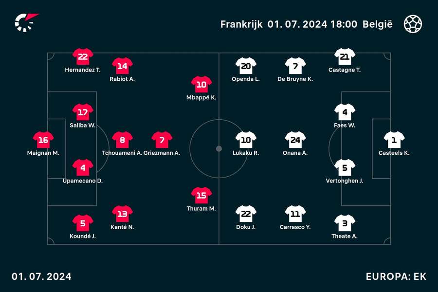 Line-ups Frankrijk-België