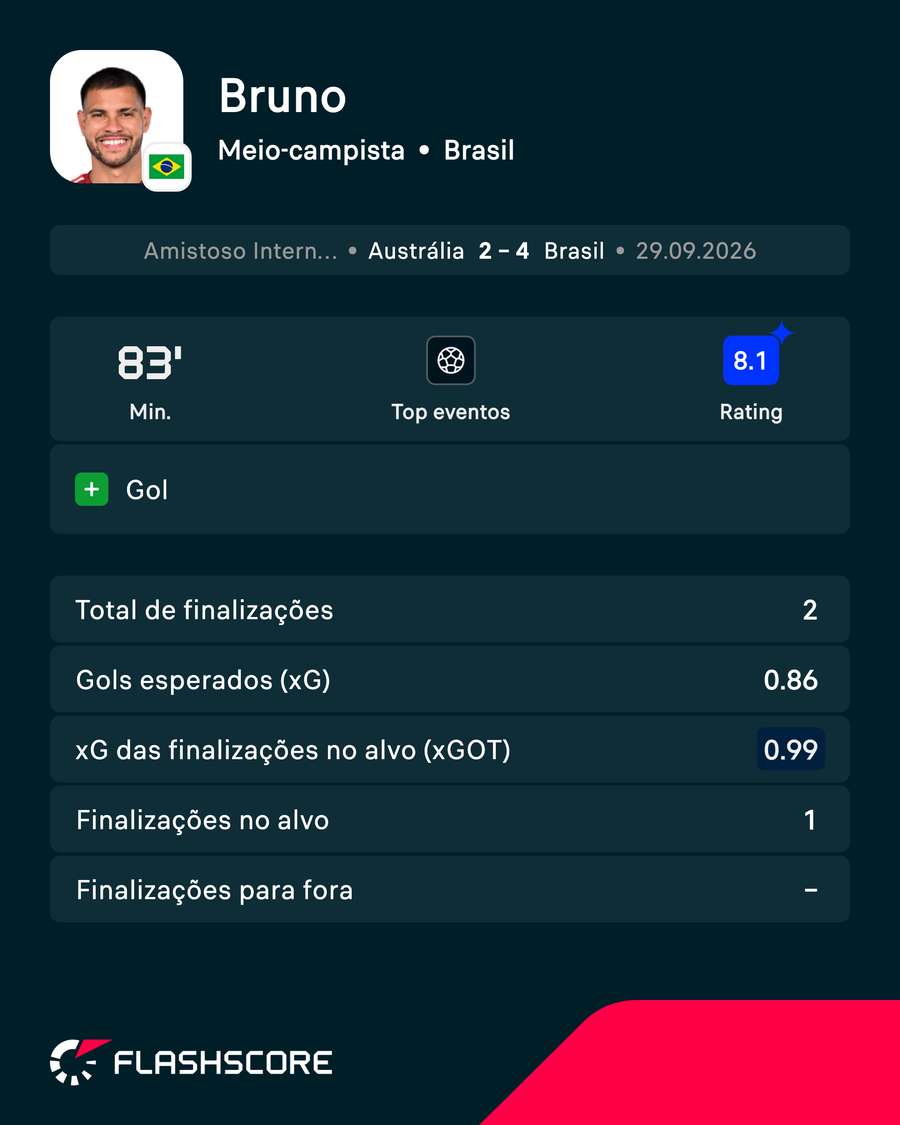 Bruno foi o melhor em campo Bruno foi o melhor em campo