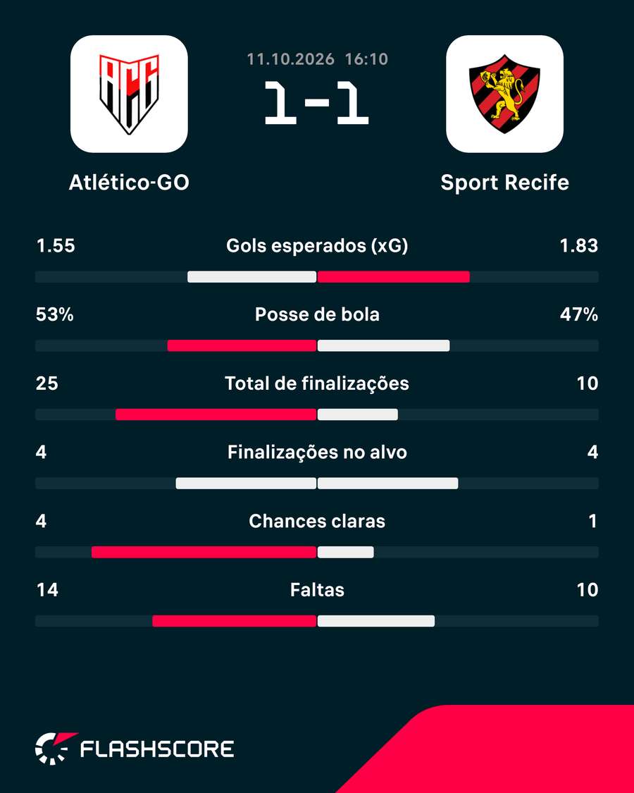 Estatísticas da partida