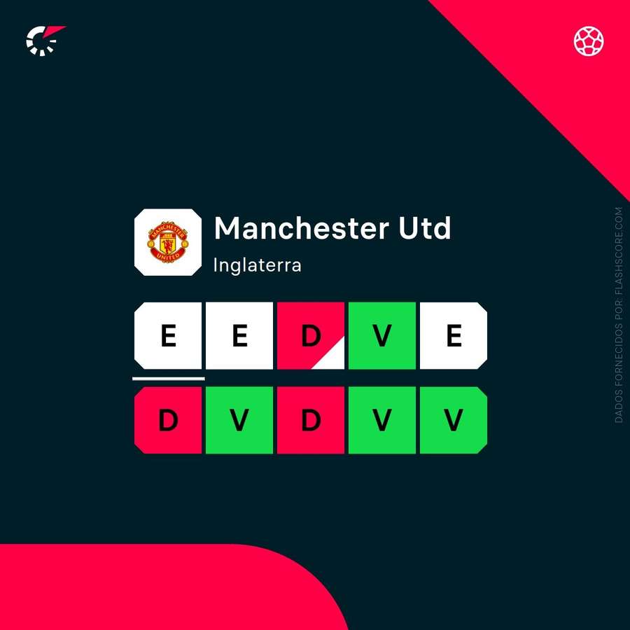 A forma do Manchester United