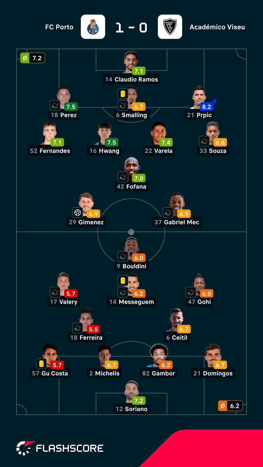 Notas finais dos jogadores Notas finais dos jogadores