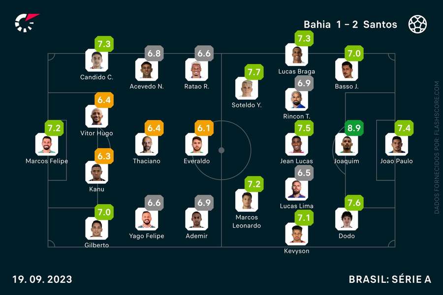 As notas individuais dos onzes iniciais