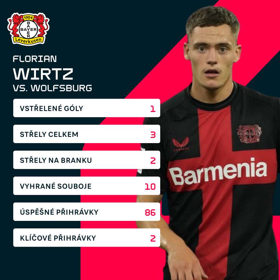 Wirtzovy statistiky proti Wolfsburgu.