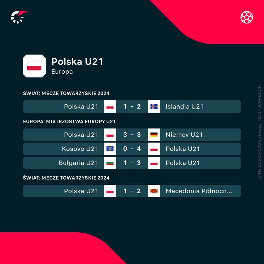 Ostatnie mecze reprezentacji Polski U21 Ostatnie mecze reprezentacji Polski U21
