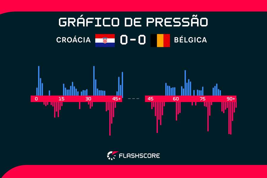 Bélgica foi para o abafa nos minutos finais, mas pressão não deu resultado