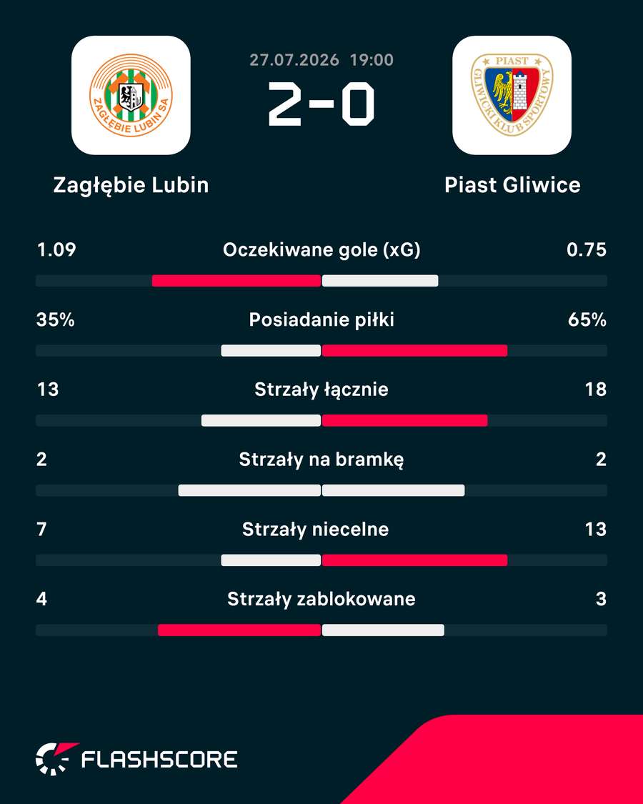 Statystyki meczu Zagłębie - Piast