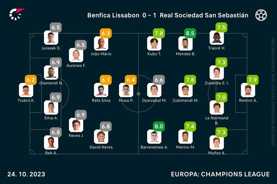 Spielernoten Benfica Lissabon vs. Real Sociedad