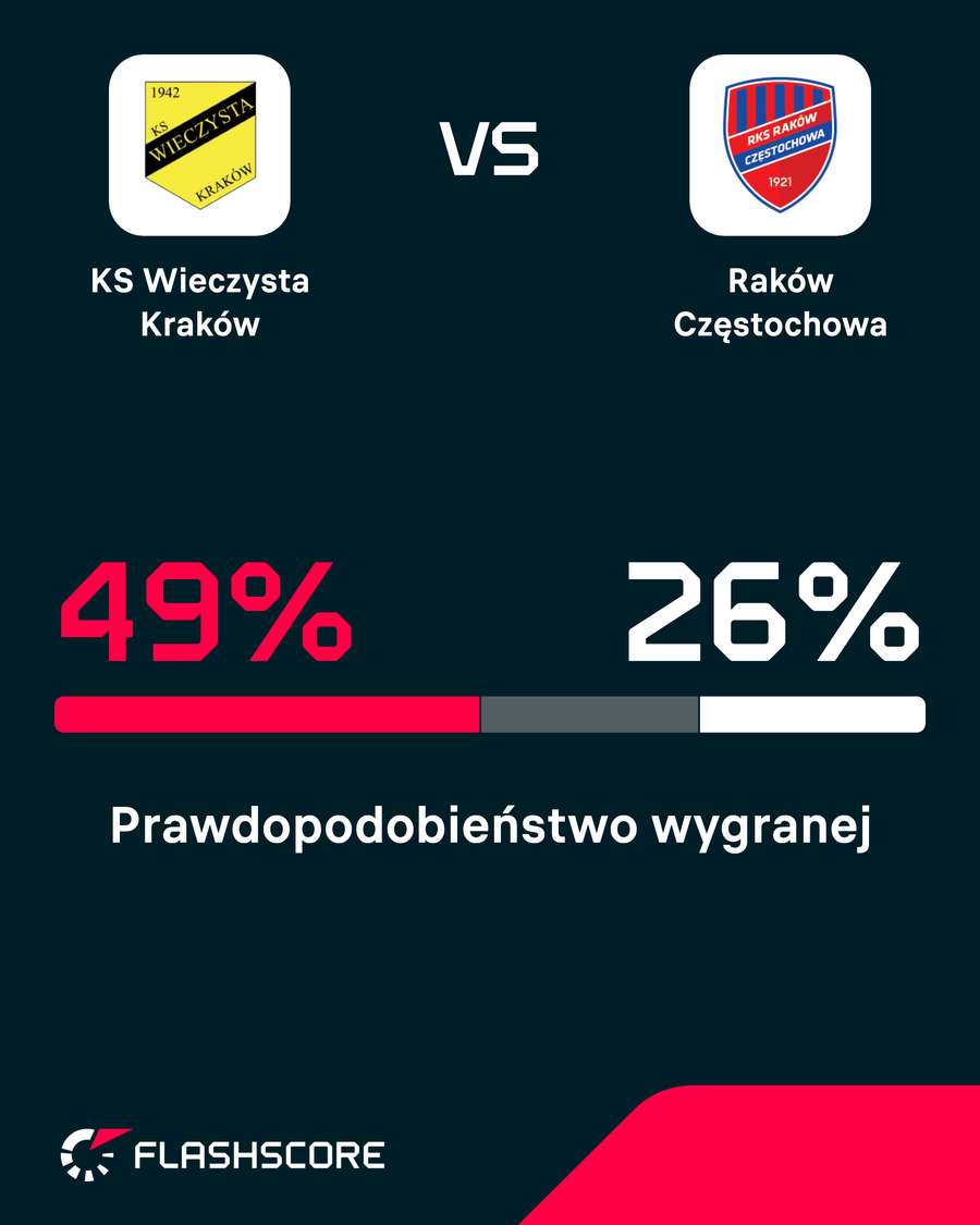 Prawdopodobieństwo wygranej Prawdopodobieństwo wygranej