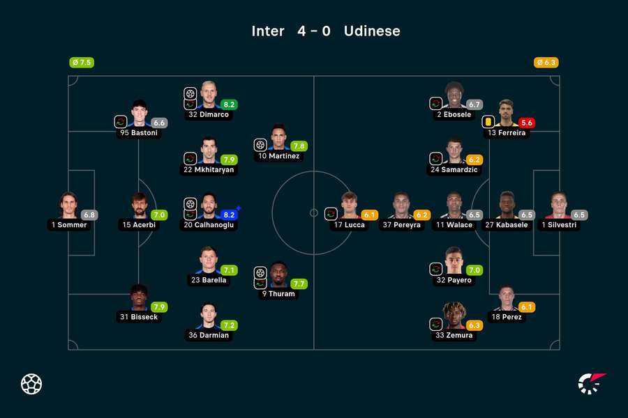 Notas finais dos jogadores