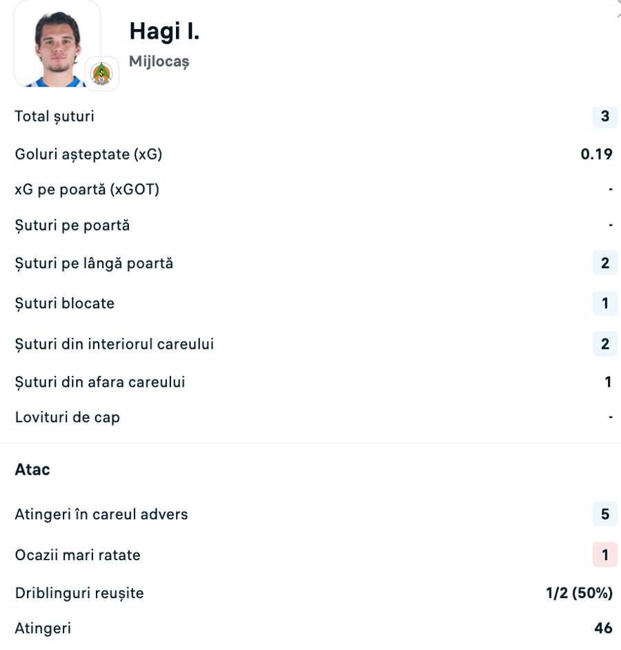 Statistici Ianis Hagi