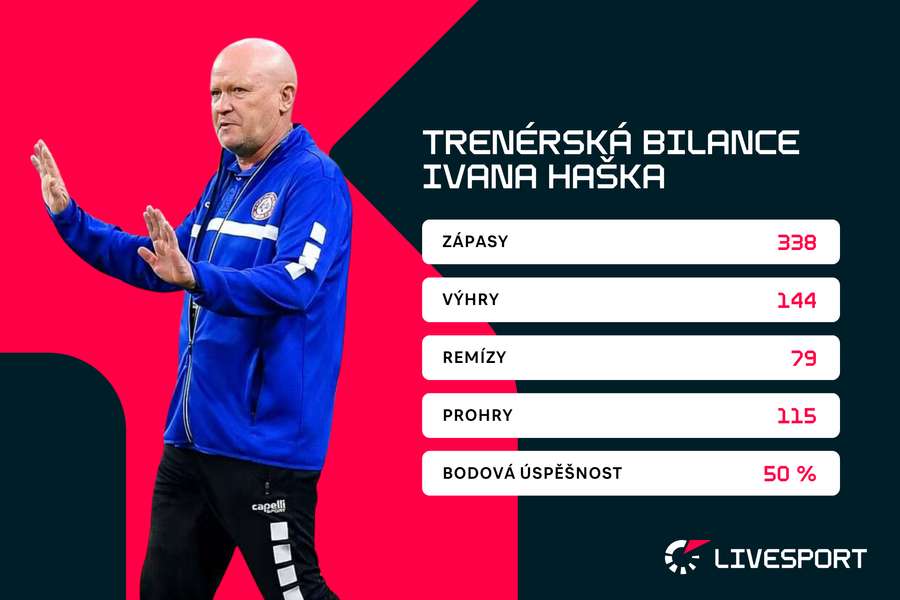 Trenérská bilance Ivana Haška.