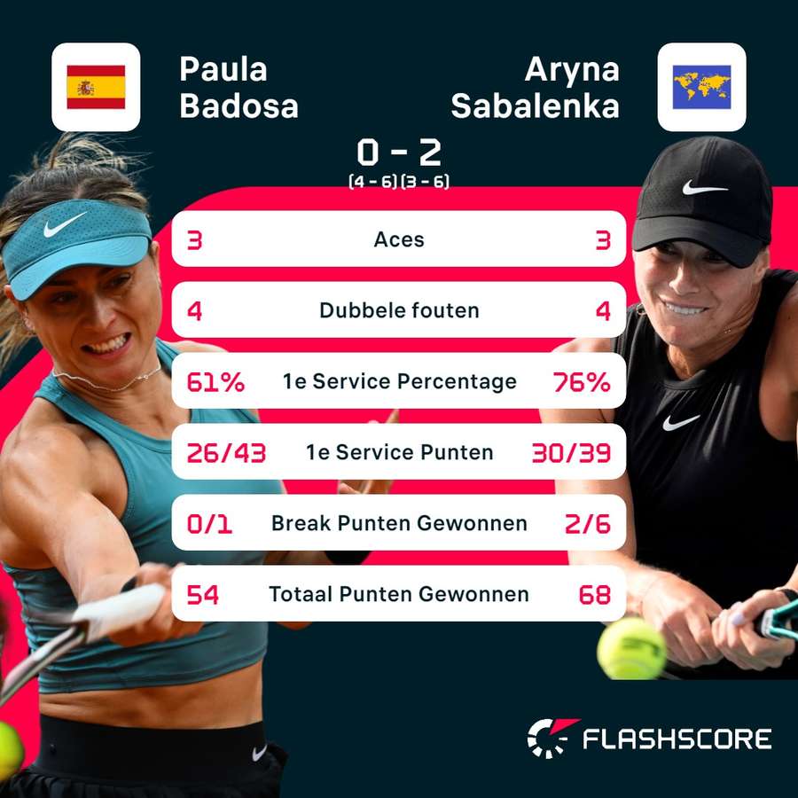 Statistieken Badosa - Sabalenka