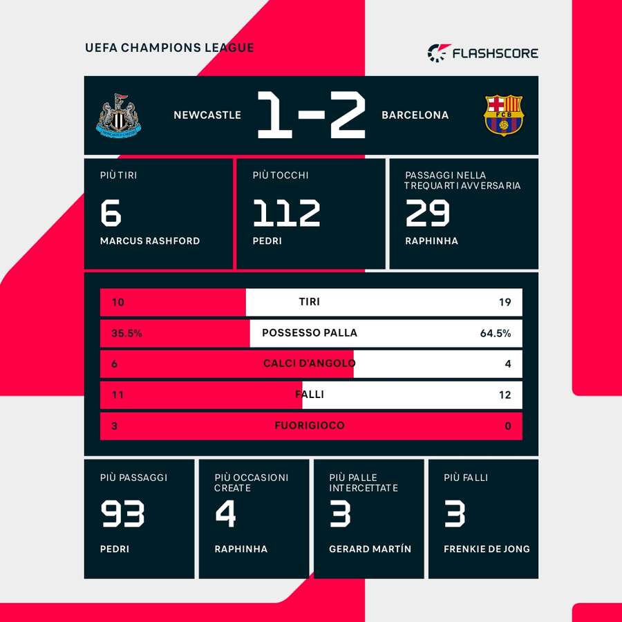 Statistiche della partita