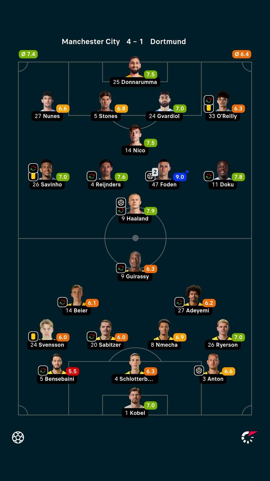 Player ratings Player ratings