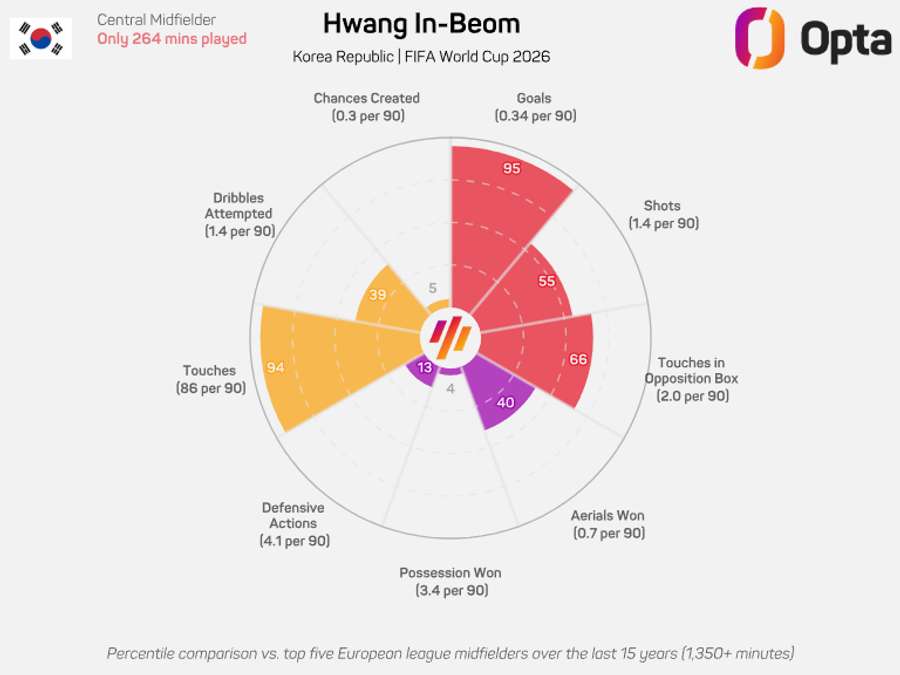 Gráfico radar de Hwang In-Beom no Mundial-2026 Gráfico radar de Hwang In-Beom no Mundial-2026