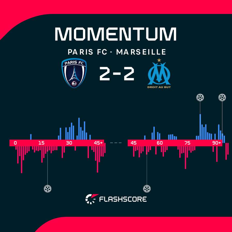 Cztery gole w Paryżu i Marsylia gubi punkty - oto dynamika spotkania z PFC Cztery gole w Paryżu i Marsylia gubi punkty - oto dynamika spotkania z PFC