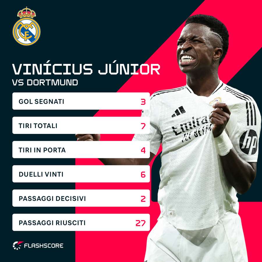 Statistiche di Vini Jr contro il Borussia Dortmund