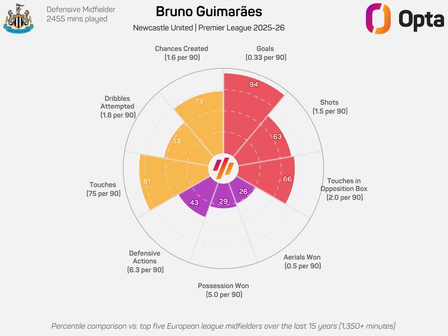 Gráfico radar de Bruno Guimaraes - Premier League 2025/26 Gráfico radar de Bruno Guimaraes - Premier League 2025/26