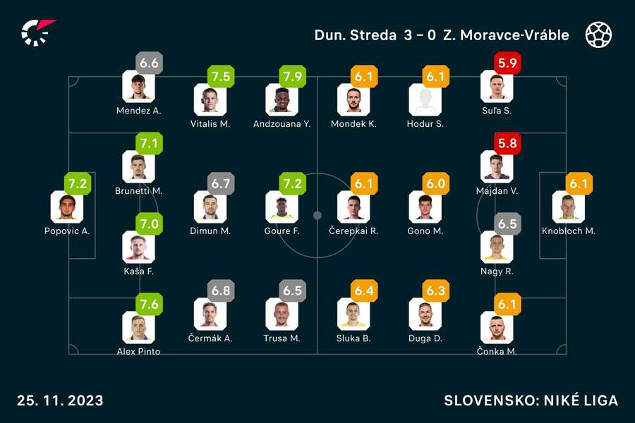 Flashscore známkych oboch základných zostáv.