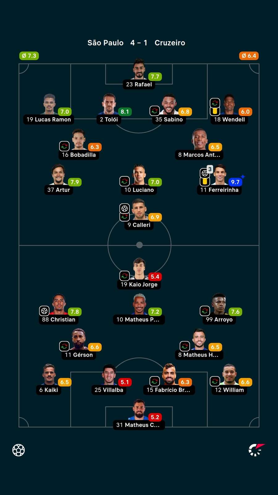 As notas dos jogadores titulares de São Paulo e Cruzeiro na partida As notas dos jogadores titulares de São Paulo e Cruzeiro na partida