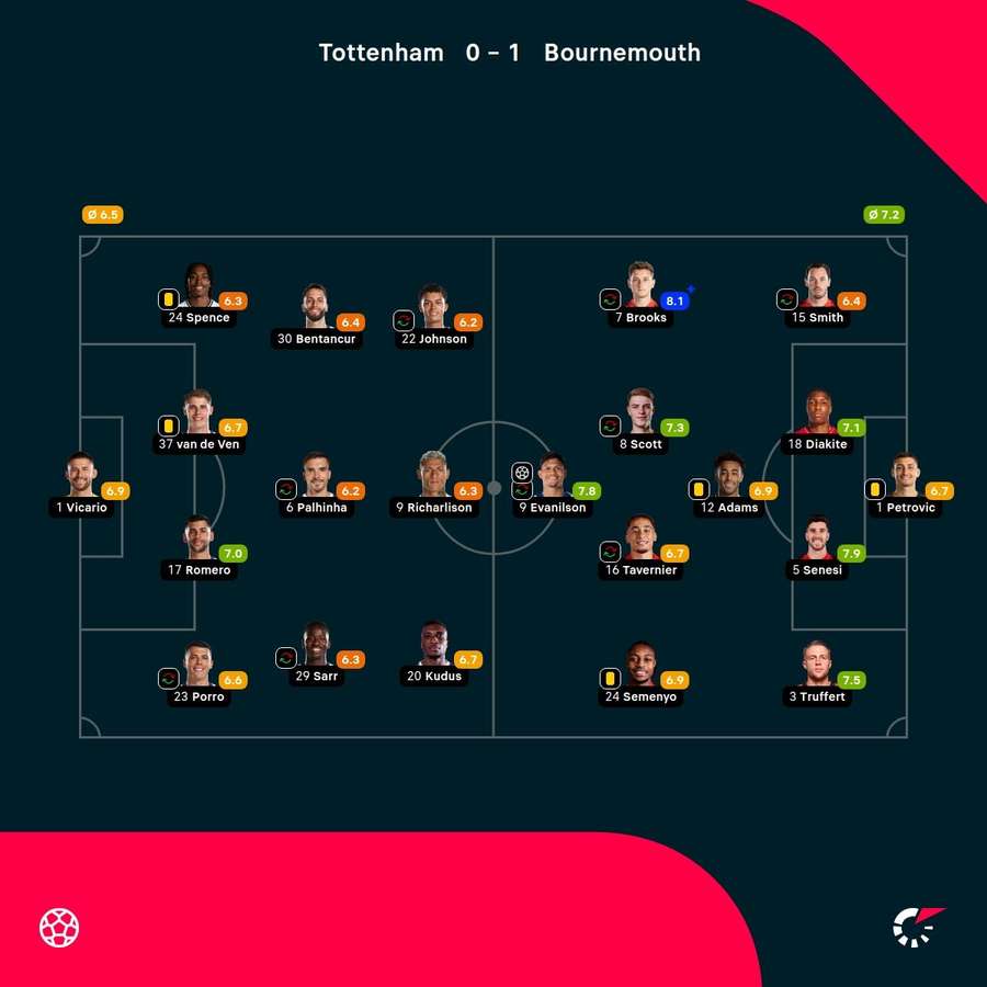Notas del partido Notas del partido