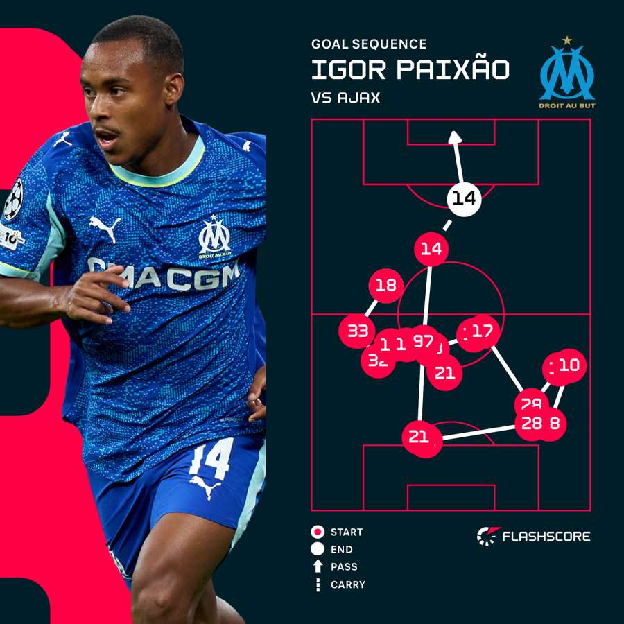 Marseille goal sequence