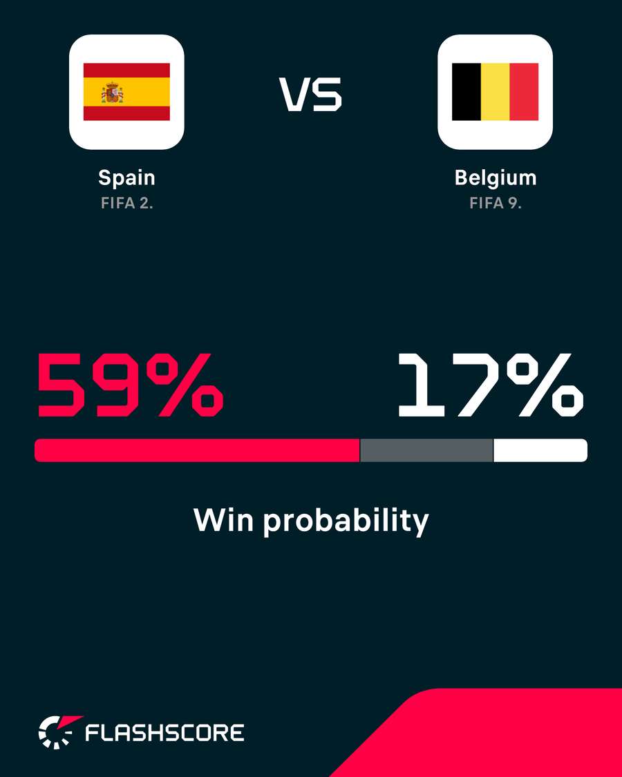 Win probability Win probability