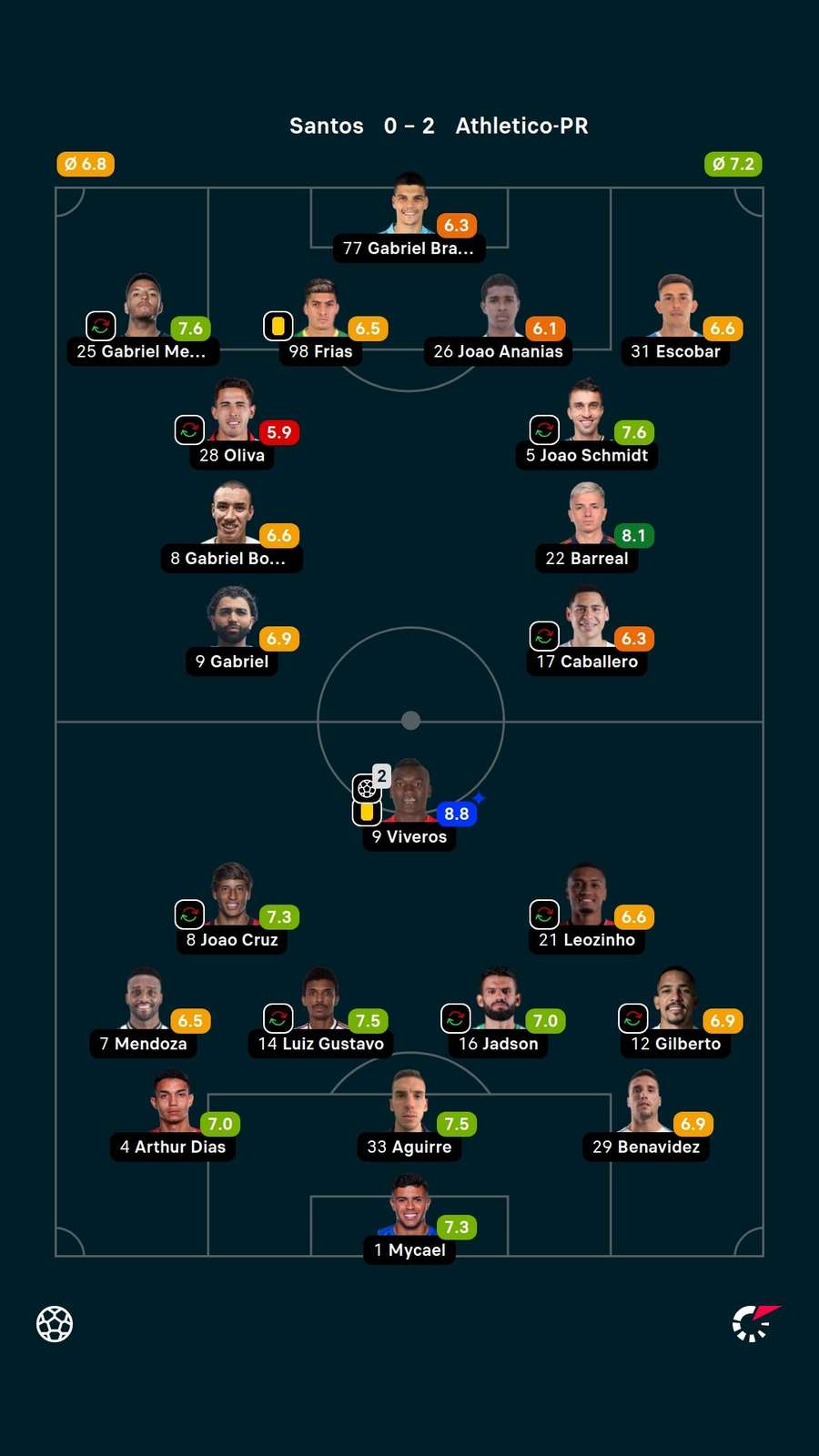 Notas dos titulares em Santos x Athletico-PR Notas dos titulares em Santos x Athletico-PR