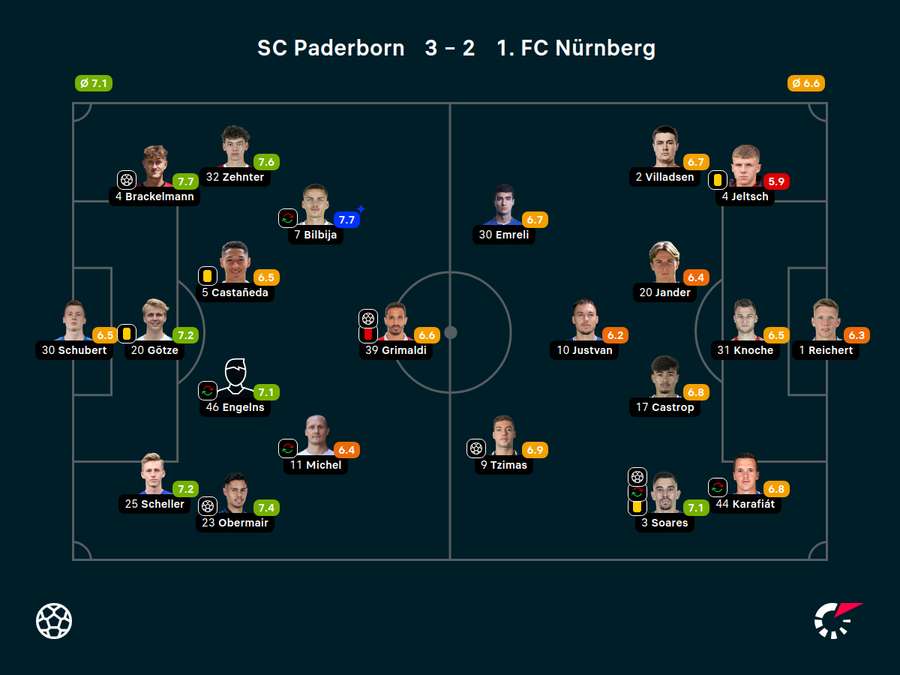 Die Noten zum Spiel.