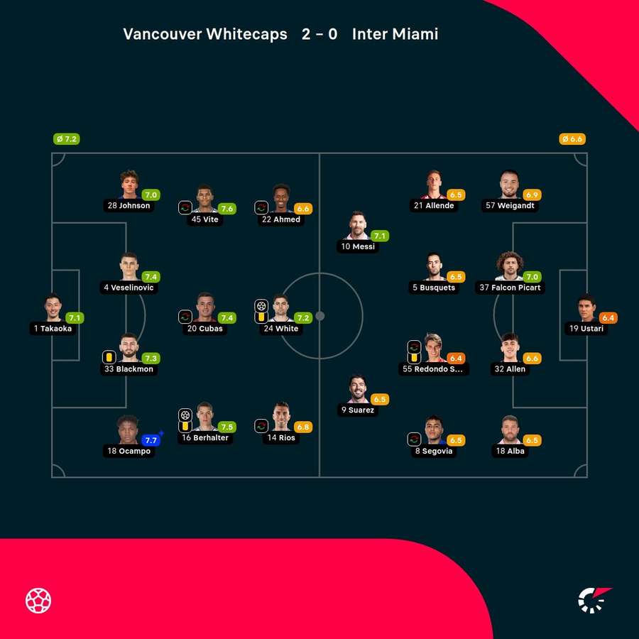 As notas dos jogadores As notas dos jogadores
