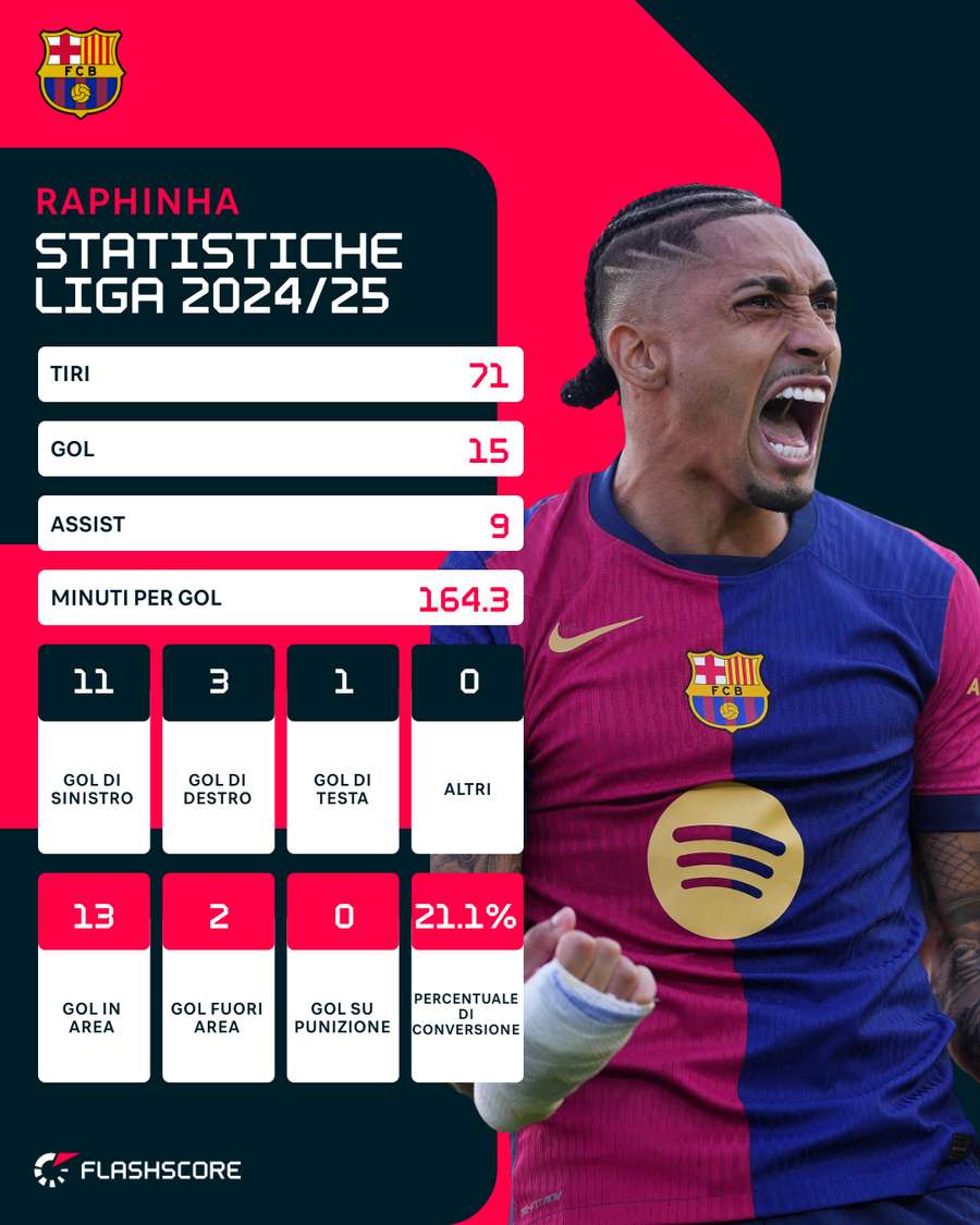 Le statistiche di Raphinha in Liga