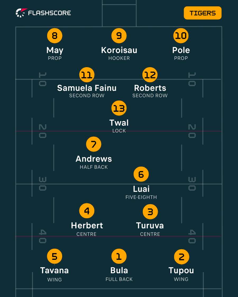Wests Tigers Wests Tigers
