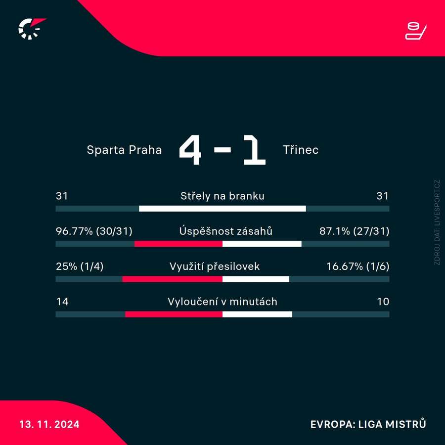 Statistiky utkání.