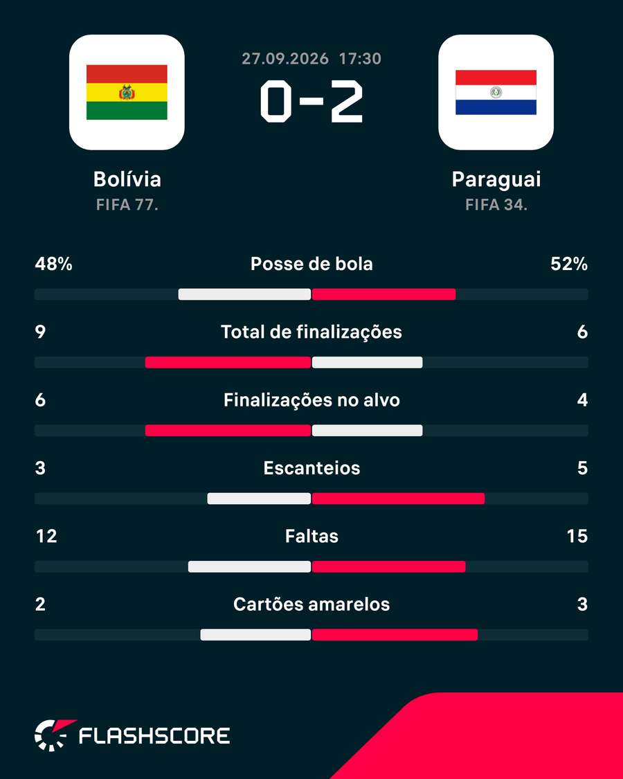 Estatísticas de Bolívia x Paraguai Estatísticas de Bolívia x Paraguai