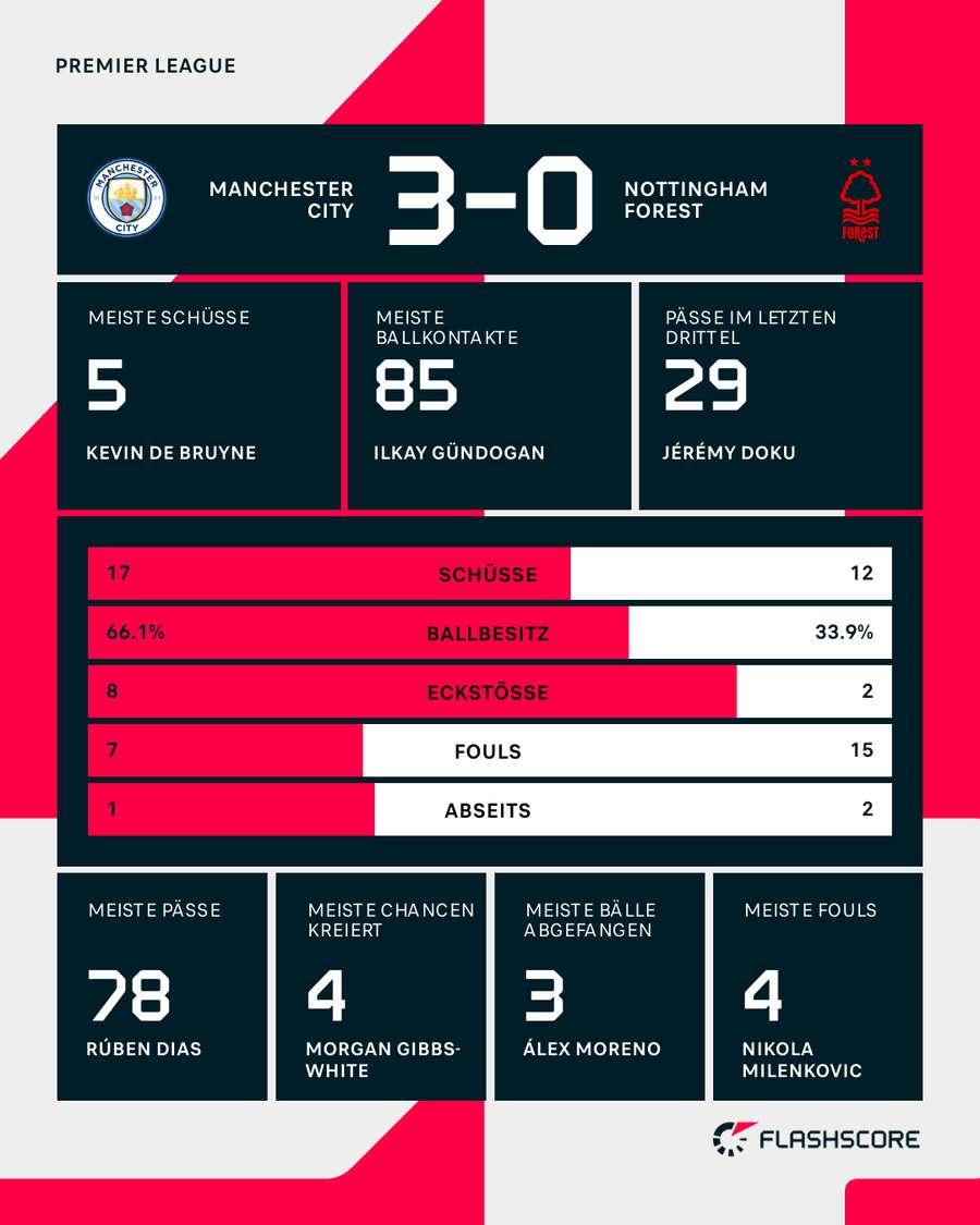 Stats: ManCity vs. Nottingham Stats: ManCity vs. Nottingham