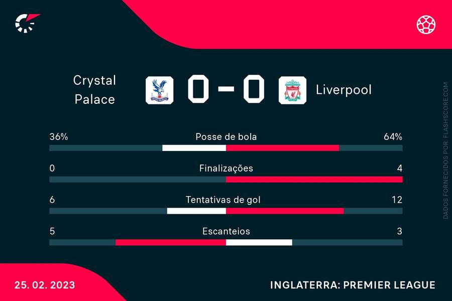 Veja as estatísticas do empate sem gols entre Crystal Palace e Liverpool