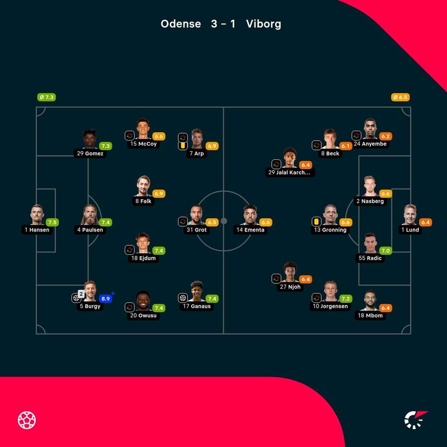 OB - viborg - player ratings OB - viborg - player ratings