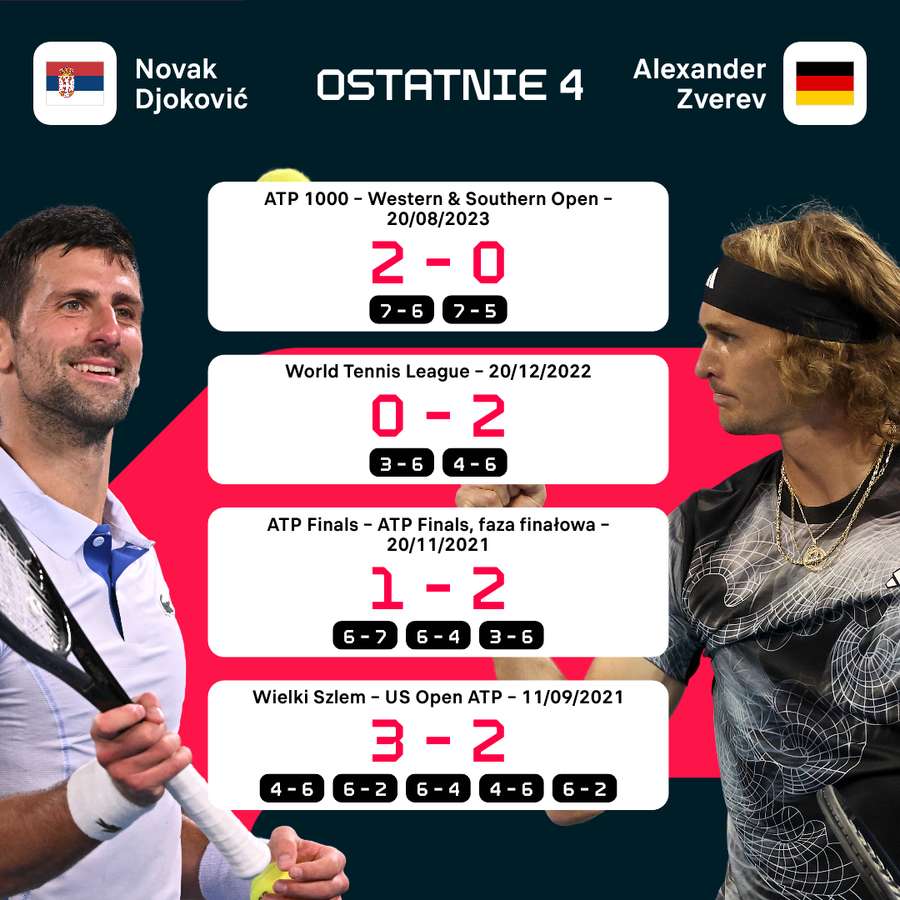 Ostatnie cztery mecze Djoković - Zverev