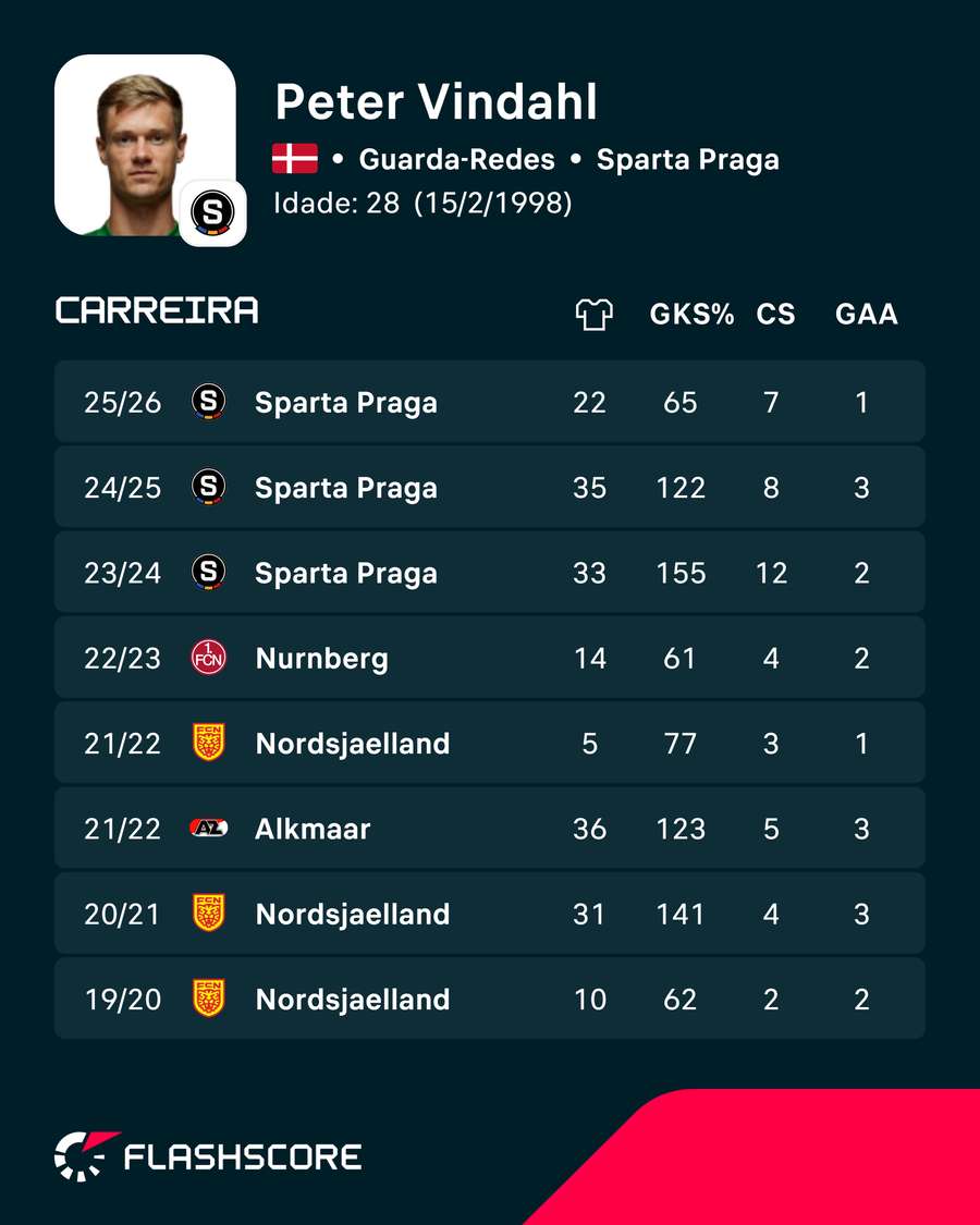 Os números de Peter Vindahl Os números de Peter Vindahl