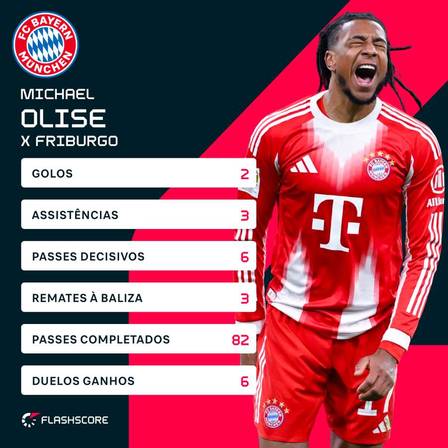 Michael Olise esteve em grande forma frente ao Friburgo Michael Olise esteve em grande forma frente ao Friburgo