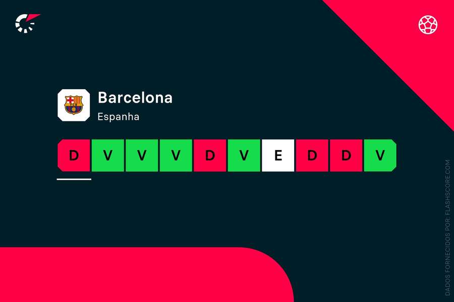 A forma recente do Barcelona