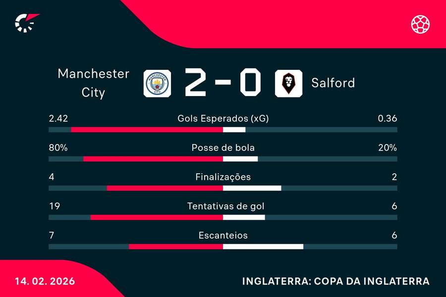As estatísticas de Manchester City 2x0 Salford City