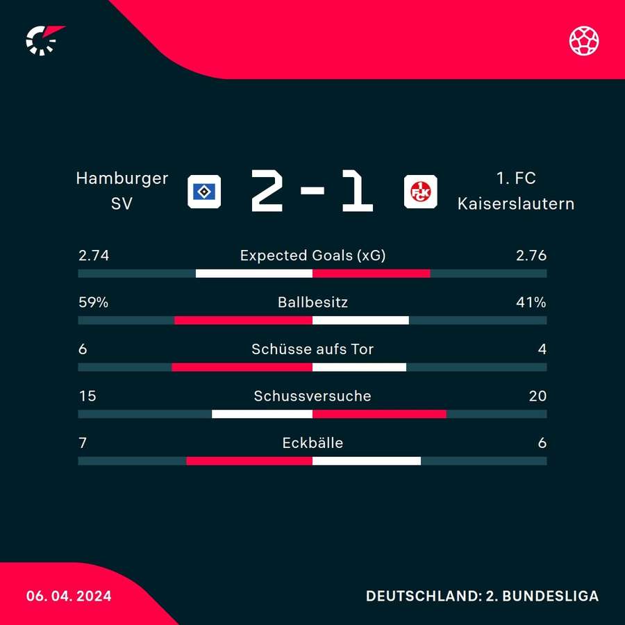 Stats: Hamburger SV vs. 1. FC Kaiserslautern